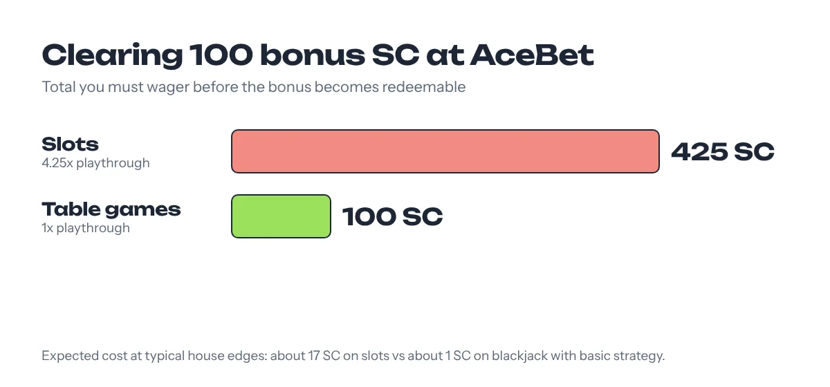 Chart: clearing 100 AceBet bonus SC takes 425 SC of slot wagers or 100 SC of table game wagers